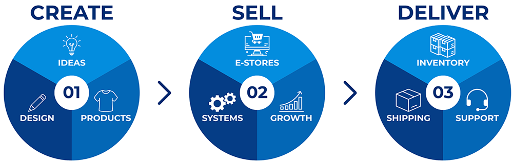 create - sell - deliver branded products